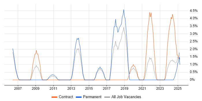 Job vacancy trend for Enterprise Architect in Windsor