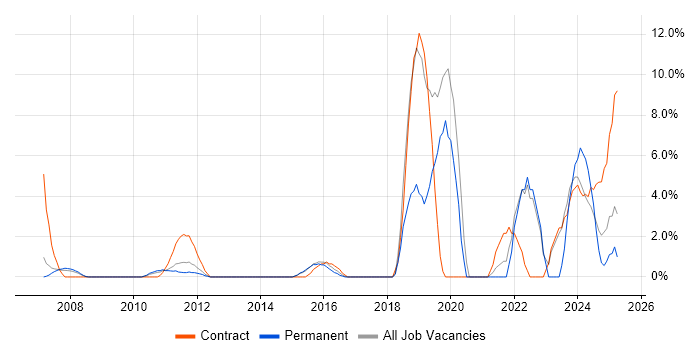 Job vacancy trend for Enterprise Architecture in Windsor Job vacancy trend for Enterprise Architecture in Windsor