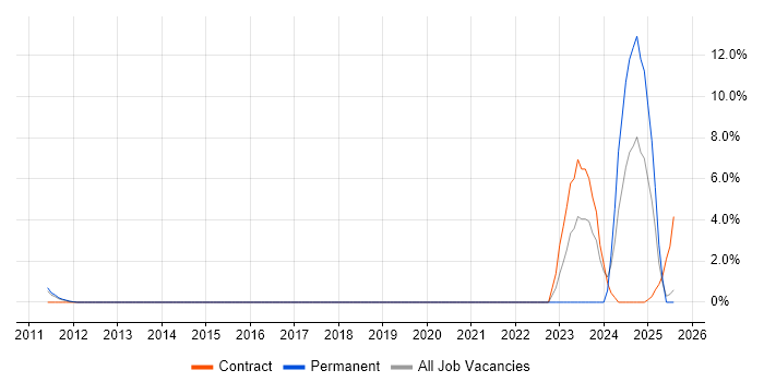 Job vacancy trend for Epics in Windsor