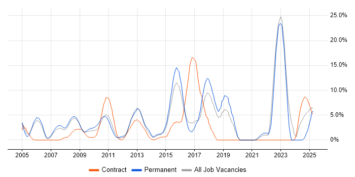 Job vacancy trend for ERP in Windsor