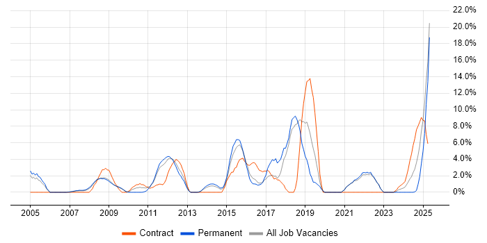 Job vacancy trend for ETL in Windsor Job vacancy trend for ETL in Windsor