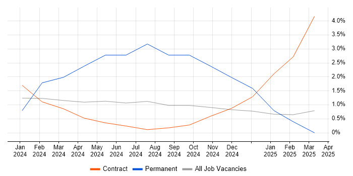 Job vacancy trend for Figma in Windsor