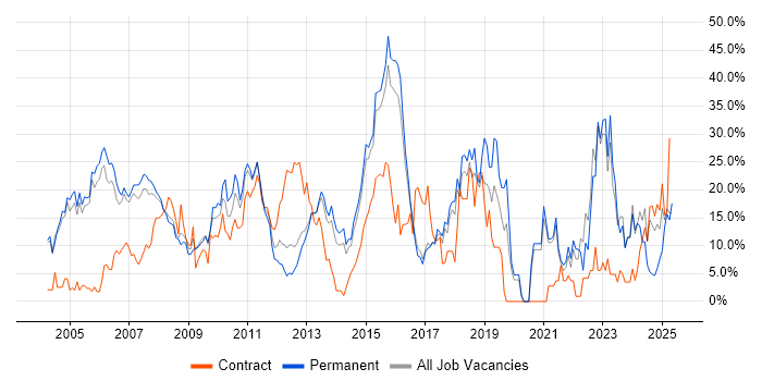 Job vacancy trend for Finance in Windsor Job vacancy trend for Finance in Windsor