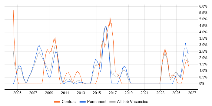 Financial Analyst job vacancy trend in Windsor