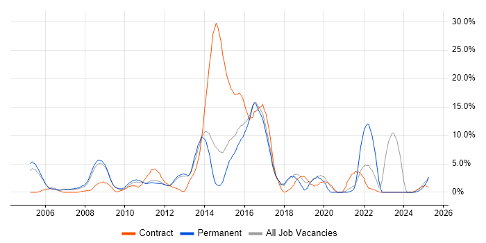 Job vacancy trend for Firewall in Windsor Job vacancy trend for Firewall in Windsor