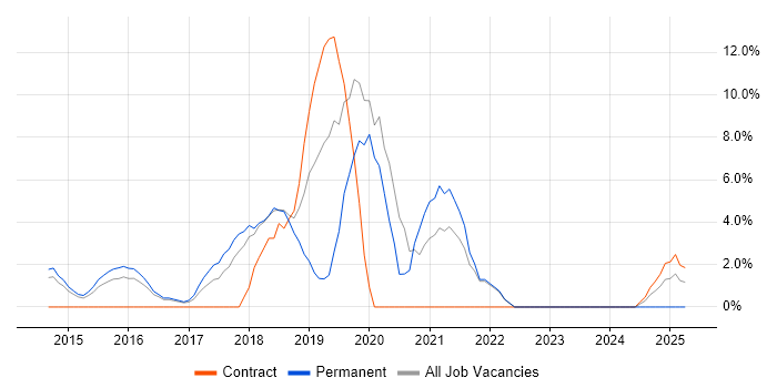 Job vacancy trend for Full-Stack Developer in Windsor