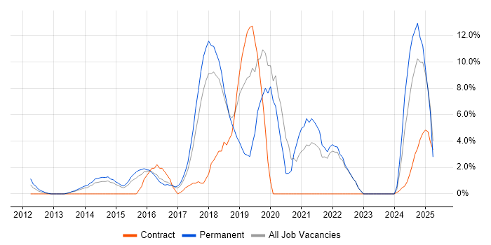 Job vacancy trend for Full-Stack Development in Windsor
