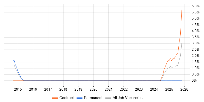 Full-Stack Java Developer job vacancy trend in Windsor