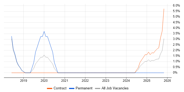 Full-Stack Python Developer job vacancy trend in Windsor