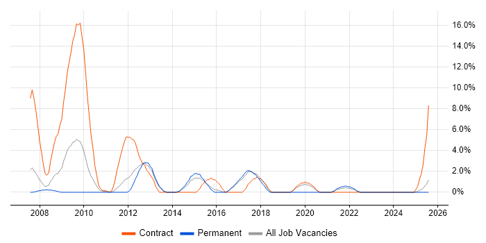Job vacancy trend for Functional Testing in Windsor