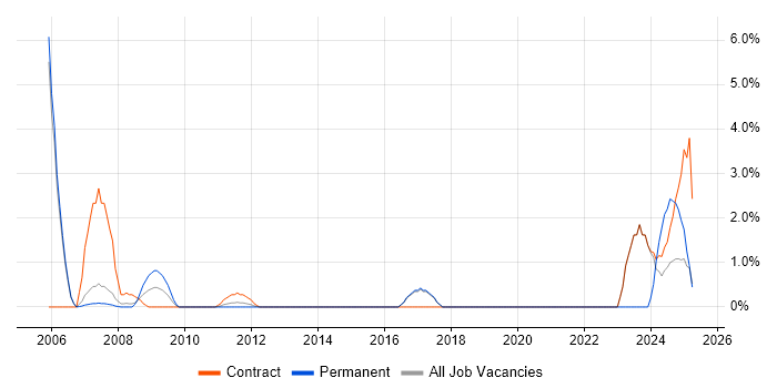 Job vacancy trend for GAP Analysis in Windsor Job vacancy trend for GAP Analysis in Windsor
