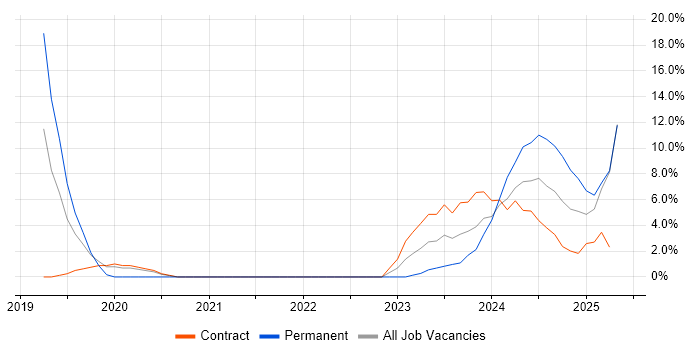 Job vacancy trend for GDPR in Windsor