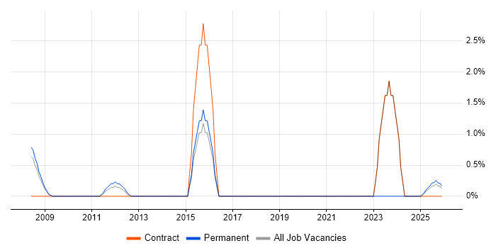 General Ledger job vacancy trend in Windsor