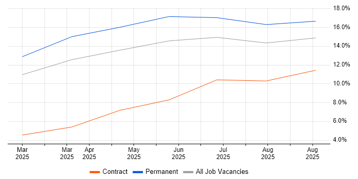 Job vacancy trend for Generative AI in Windsor
