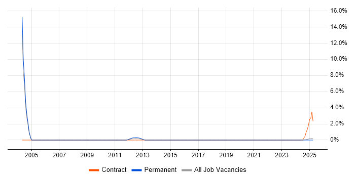 Job vacancy trend for GIAC in Windsor