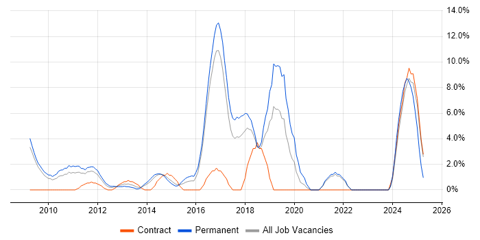 Job vacancy trend for Git in Windsor Job vacancy trend for Git in Windsor