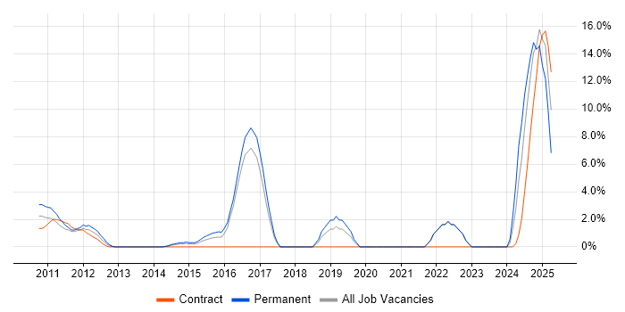 Job vacancy trend for GitHub in Windsor