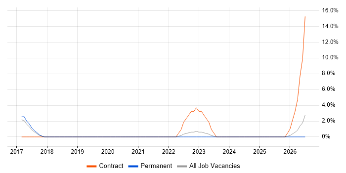 GitLab job vacancy trend in Windsor
