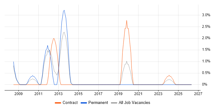 Graphic Design job vacancy trend in Windsor