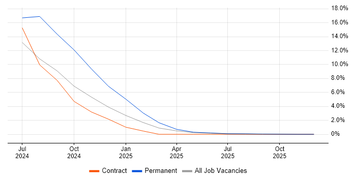 gRPC job vacancy trend in Windsor