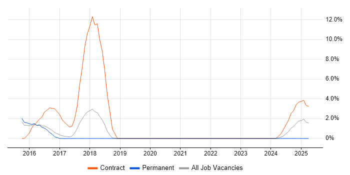 Job vacancy trend for Hadoop in Windsor