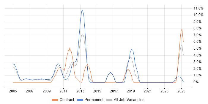 Job vacancy trend for High Availability in Windsor Job vacancy trend for High Availability in Windsor