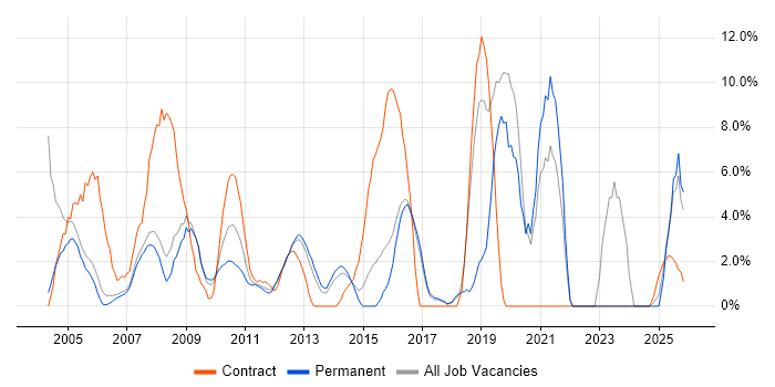HP job vacancy trend in Windsor