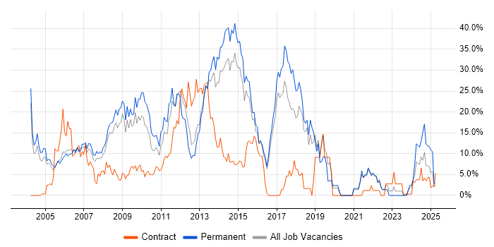 Job vacancy trend for HTML in Windsor
