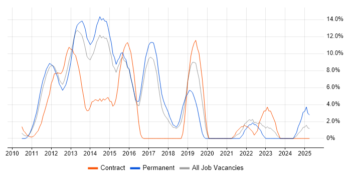 Job vacancy trend for HTML5 in Windsor Job vacancy trend for HTML5 in Windsor
