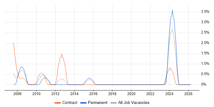 Identity Access Management job vacancy trend in Windsor