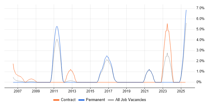 Job vacancy trend for Impact Analysis in Windsor