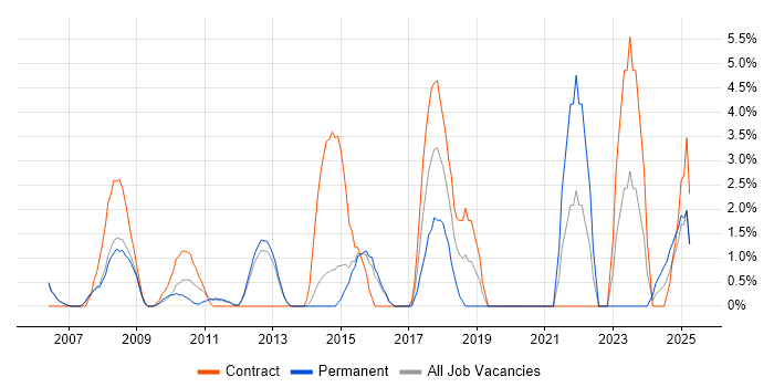 Job vacancy trend for Incident Management in Windsor Job vacancy trend for Incident Management in Windsor