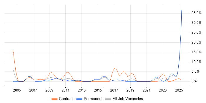 Job vacancy trend for Influencing Skills in Windsor Job vacancy trend for Influencing Skills in Windsor