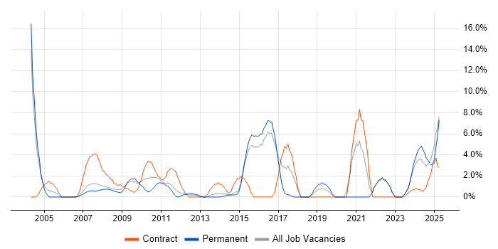Job vacancy trend for Information Security in Windsor Job vacancy trend for Information Security in Windsor