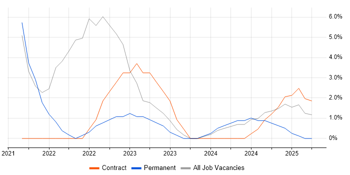 Job vacancy trend for Infrastructure as Code in Windsor