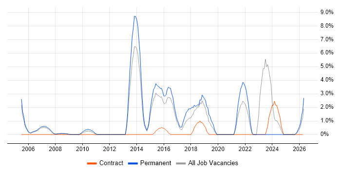 Infrastructure Engineer job vacancy trend in Windsor