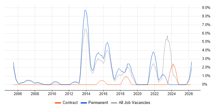 Infrastructure Engineering job vacancy trend in Windsor