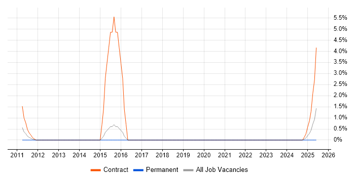 Job vacancy trend for Integration Developer in Windsor