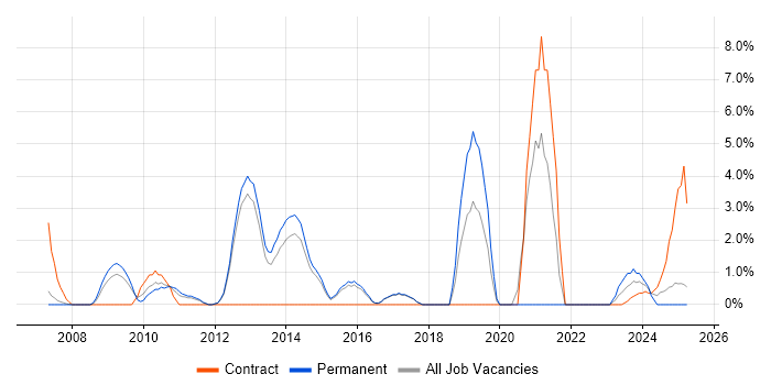 Job vacancy trend for ISO/IEC 27001 in Windsor Job vacancy trend for ISO/IEC 27001 in Windsor