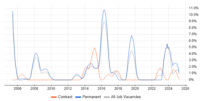 Job vacancy trend for IT Analyst in Windsor Job vacancy trend for IT Analyst in Windsor