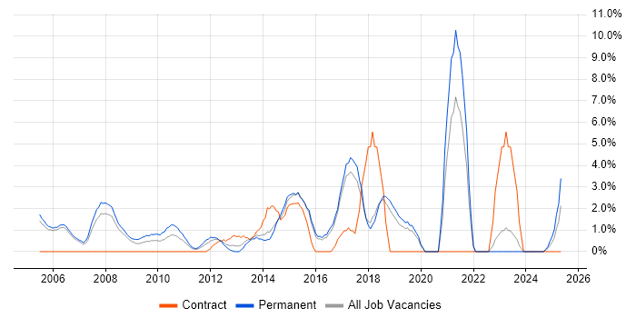 Job vacancy trend for IT Manager in Windsor