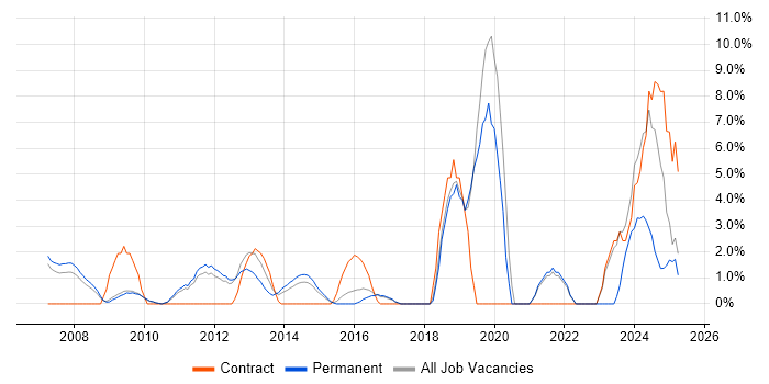 Job vacancy trend for IT Strategy in Windsor