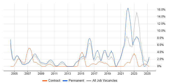 Job vacancy trend for IT Support in Windsor Job vacancy trend for IT Support in Windsor