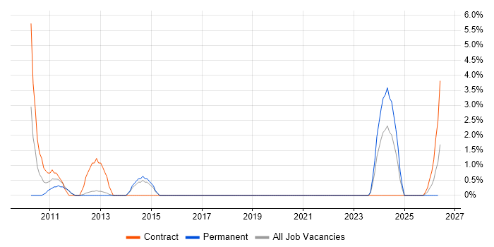 ITGC job vacancy trend in Windsor