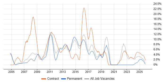 ITIL job vacancy trend in Windsor