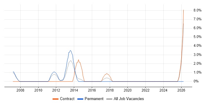 IVR job vacancy trend in Windsor