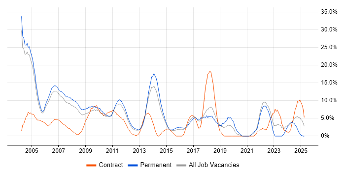 Job vacancy trend for Java in Windsor