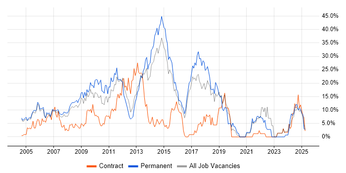 Job vacancy trend for JavaScript in Windsor