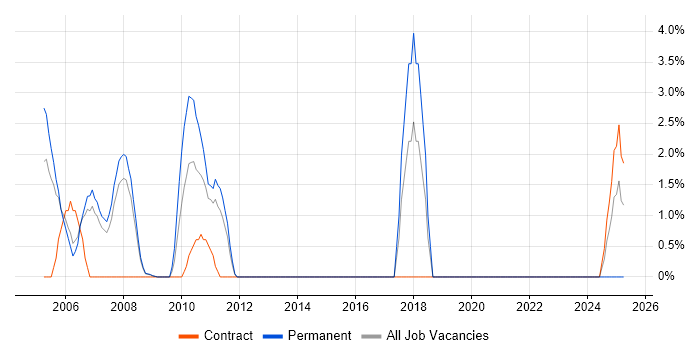 Job vacancy trend for JDBC in Windsor