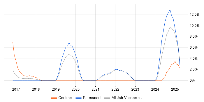 Job vacancy trend for Jenkins in Windsor